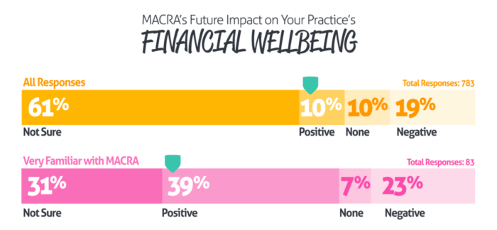 See MACRA's future impact on your practice's financial wellbeing
